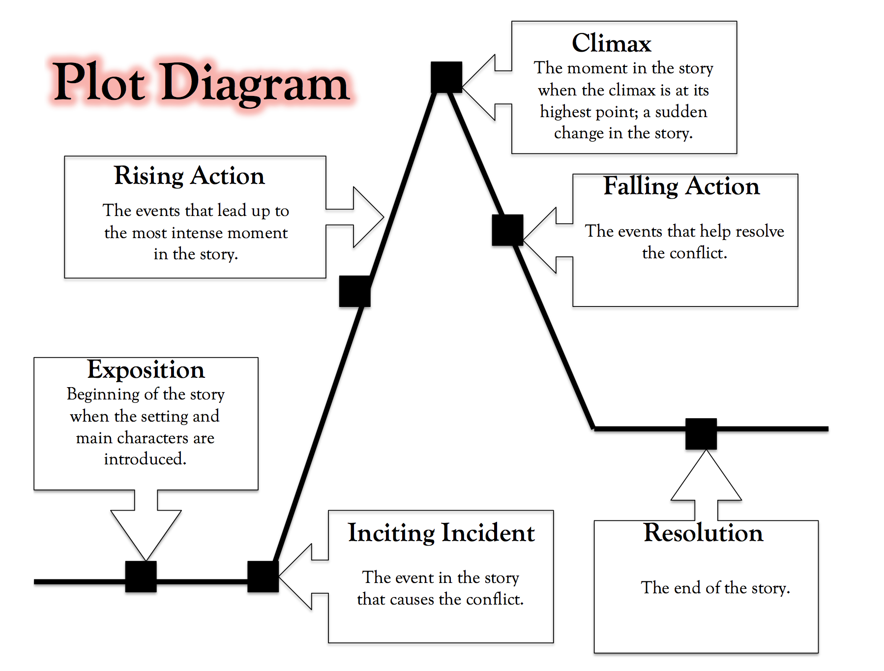 Short Story Structure Diagram